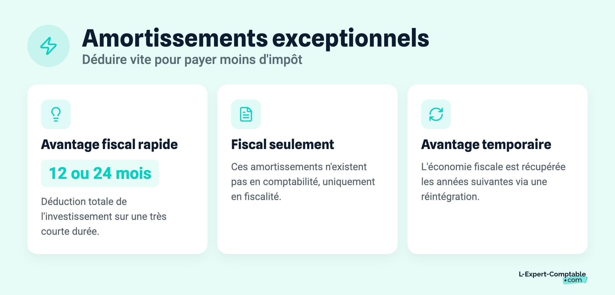 Amortissements exceptionnels